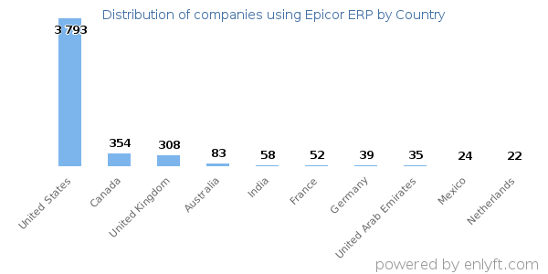 Epicor ERP customers by country