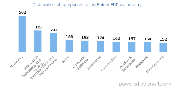Companies using Epicor ERP - Distribution by industry