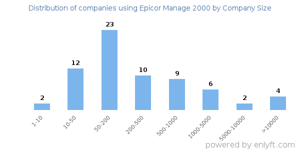 Companies using Epicor Manage 2000, by size (number of employees)