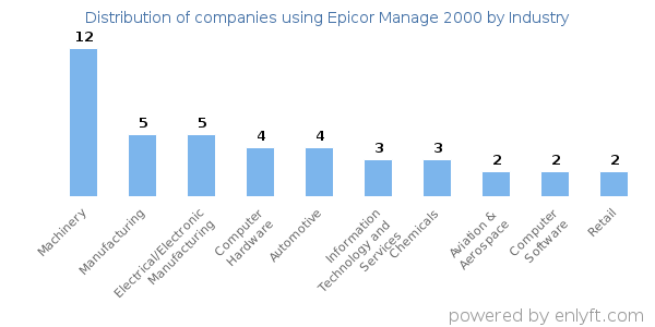 Companies using Epicor Manage 2000 - Distribution by industry