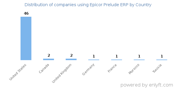 Epicor Prelude ERP customers by country