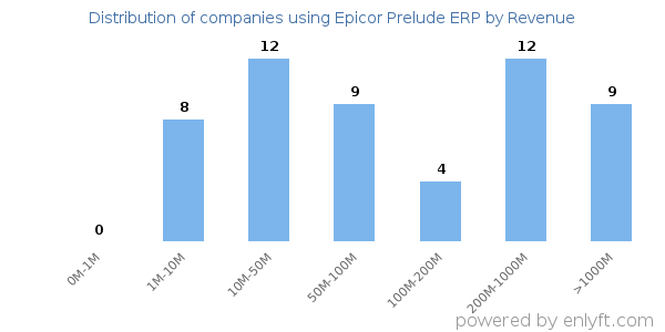 Epicor Prelude ERP clients - distribution by company revenue