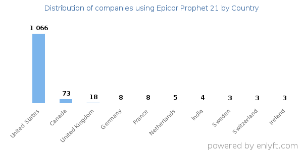 Epicor Prophet 21 customers by country