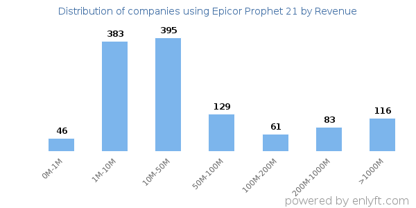 Epicor Prophet 21 clients - distribution by company revenue