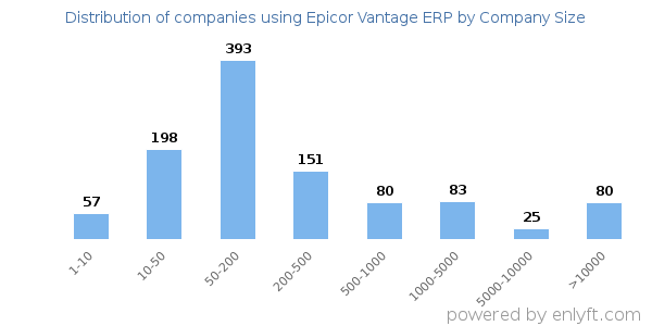 Companies using Epicor Vantage ERP, by size (number of employees)