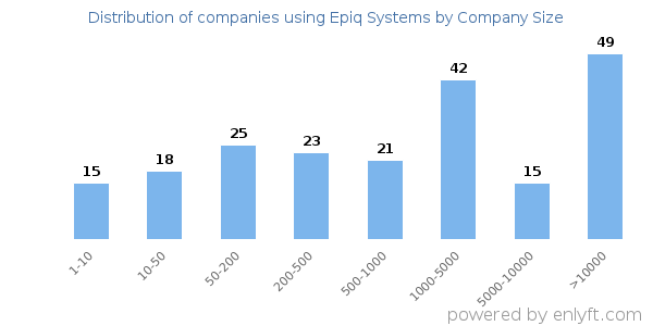 Companies using Epiq Systems, by size (number of employees)