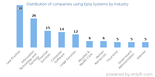 Companies using Epiq Systems - Distribution by industry