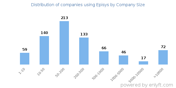 Companies using Episys, by size (number of employees)