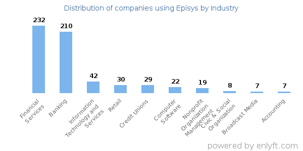Companies using Episys - Distribution by industry