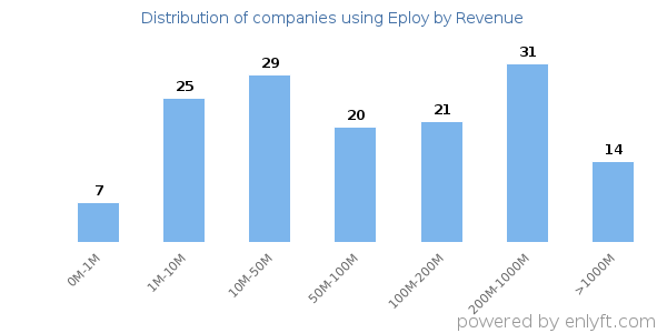 Eploy clients - distribution by company revenue