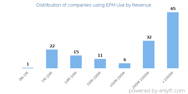 EPM Live clients - distribution by company revenue