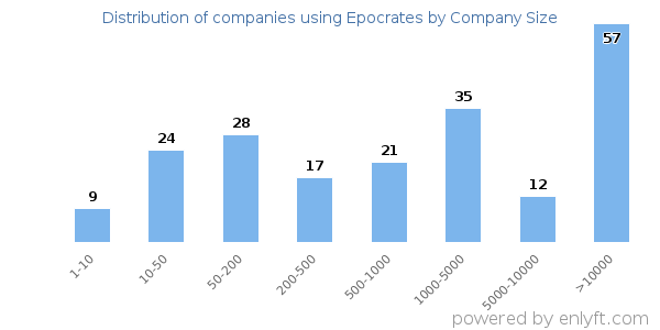 Companies using Epocrates, by size (number of employees)