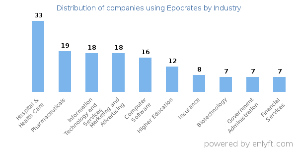 Companies using Epocrates - Distribution by industry