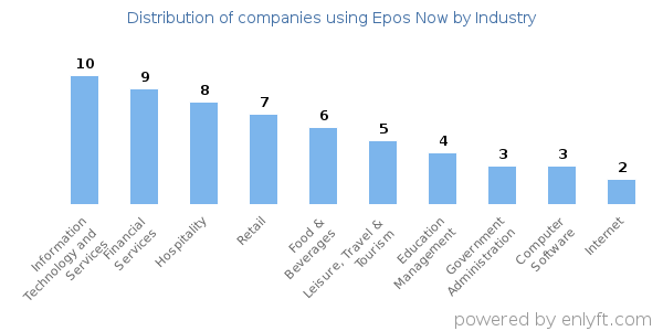 Companies using Epos Now - Distribution by industry