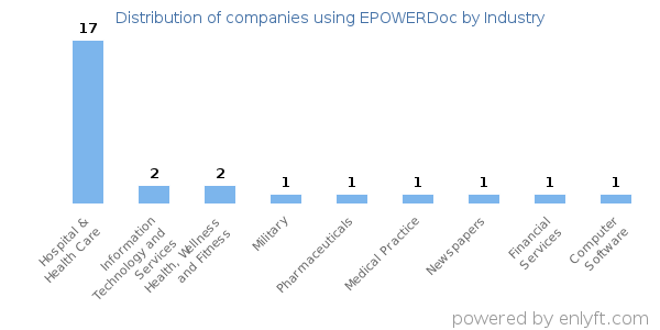 Companies using EPOWERDoc - Distribution by industry