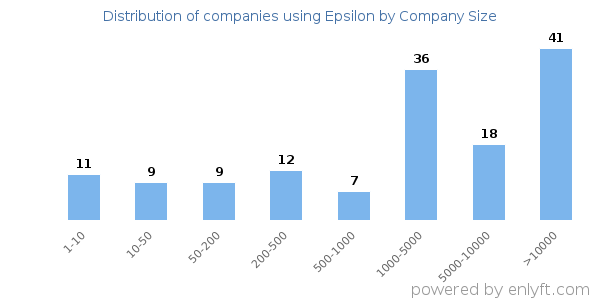 Companies using Epsilon, by size (number of employees)