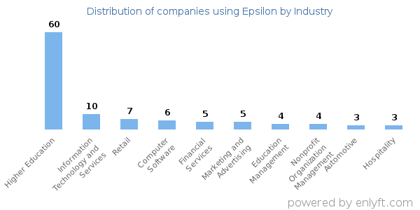 Companies using Epsilon - Distribution by industry