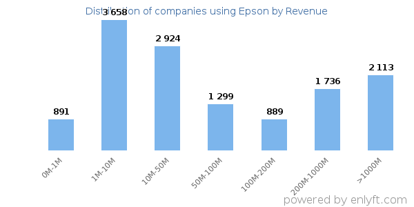 Epson clients - distribution by company revenue