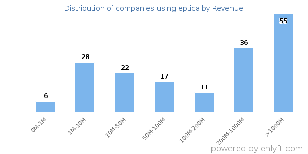 eptica clients - distribution by company revenue