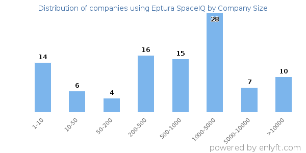 Companies using Eptura SpaceIQ, by size (number of employees)