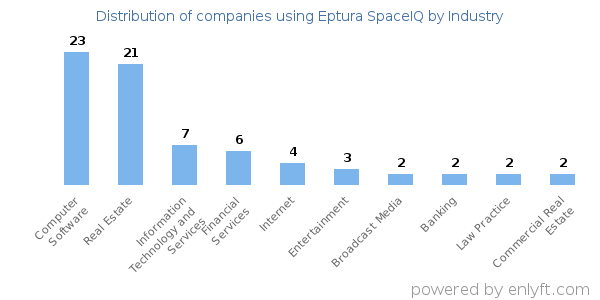 Companies using Eptura SpaceIQ - Distribution by industry