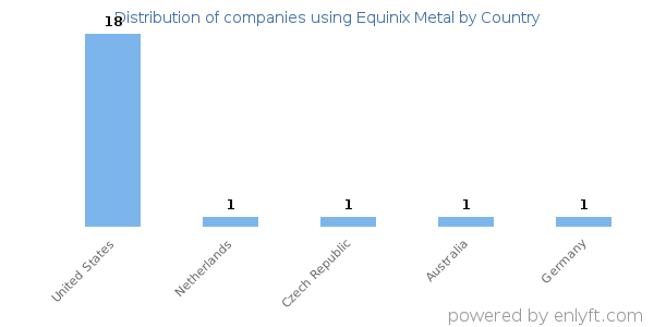 Equinix Metal customers by country