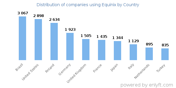 Equinix customers by country
