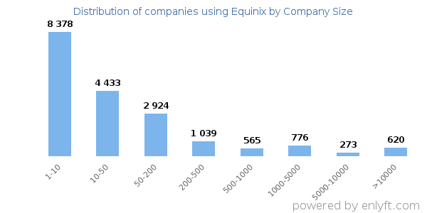 Companies using Equinix, by size (number of employees)
