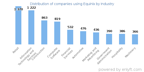 Companies using Equinix - Distribution by industry
