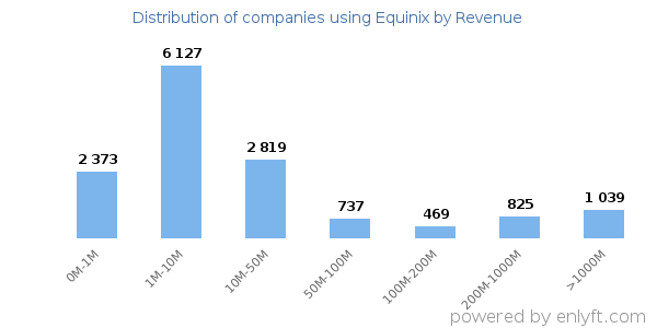 Equinix clients - distribution by company revenue