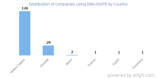 ERA-IGNITE customers by country