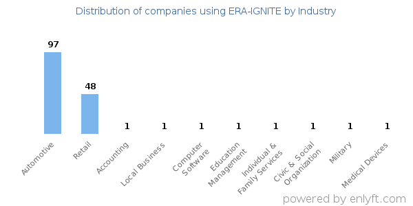Companies using ERA-IGNITE - Distribution by industry