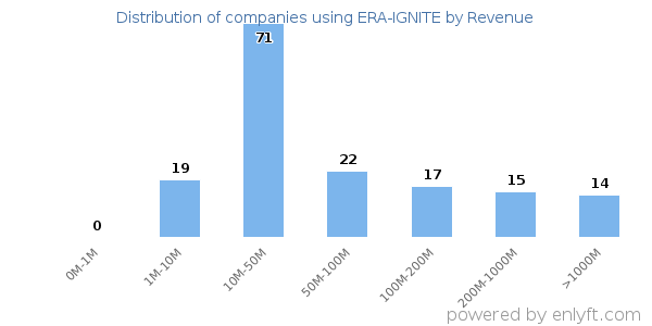 ERA-IGNITE clients - distribution by company revenue