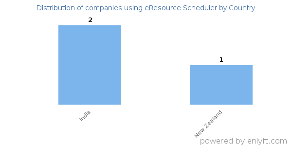 eResource Scheduler customers by country