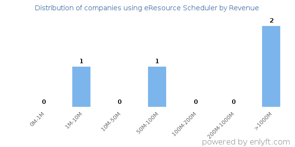 eResource Scheduler clients - distribution by company revenue