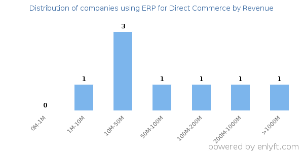 ERP for Direct Commerce clients - distribution by company revenue