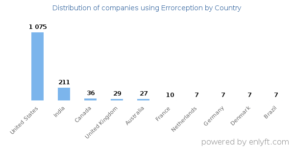 Errorception customers by country