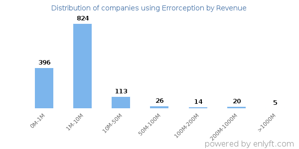 Errorception clients - distribution by company revenue