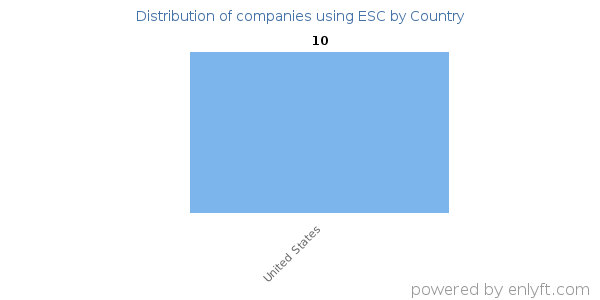 ESC customers by country