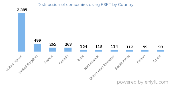 ESET customers by country