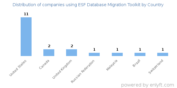 ESF Database Migration Toolkit customers by country