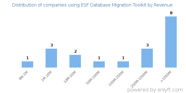 ESF Database Migration Toolkit clients - distribution by company revenue