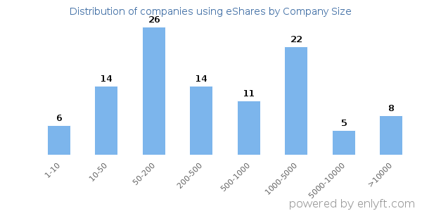 Companies using eShares, by size (number of employees)