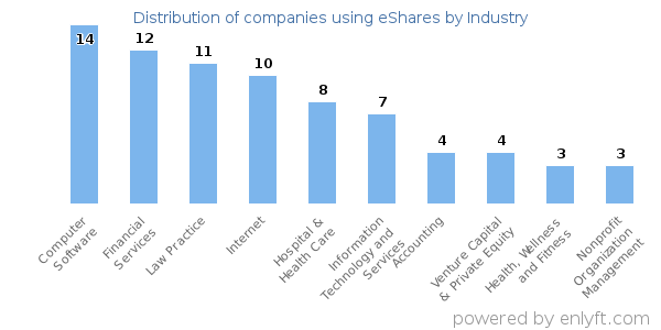 Companies using eShares - Distribution by industry