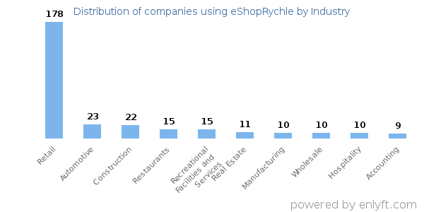 Companies using eShopRychle - Distribution by industry