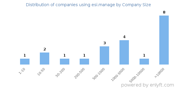 Companies using esi.manage, by size (number of employees)