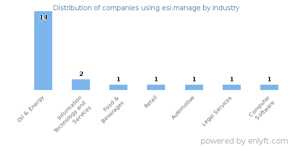 Companies using esi.manage - Distribution by industry