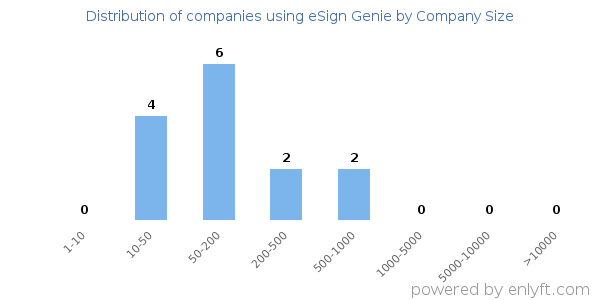 Companies using eSign Genie, by size (number of employees)
