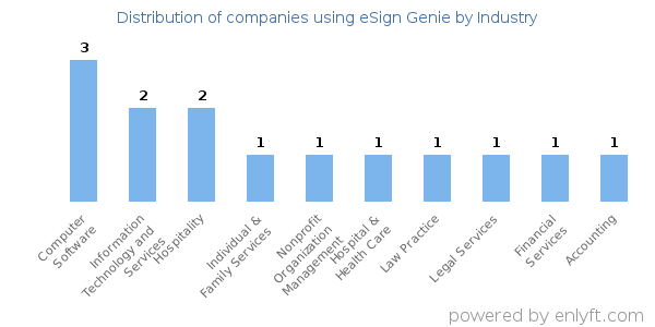 Companies using eSign Genie - Distribution by industry