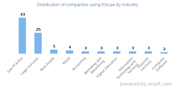 Companies using ESILaw - Distribution by industry